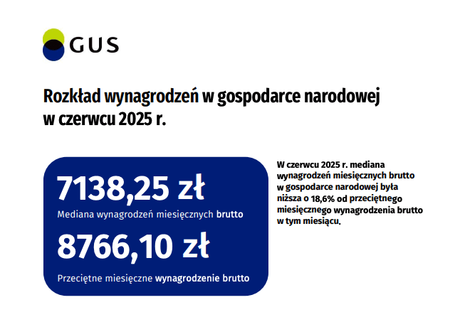 Rozkład wynagrodzeń w gospodarce narodowej - czerwiec 2025. Mediana na poziomie 7138 zł